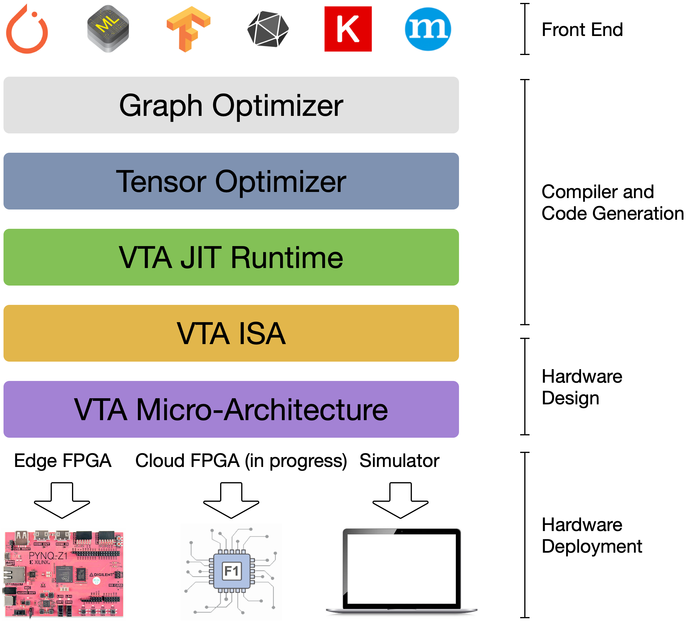 VTA stack