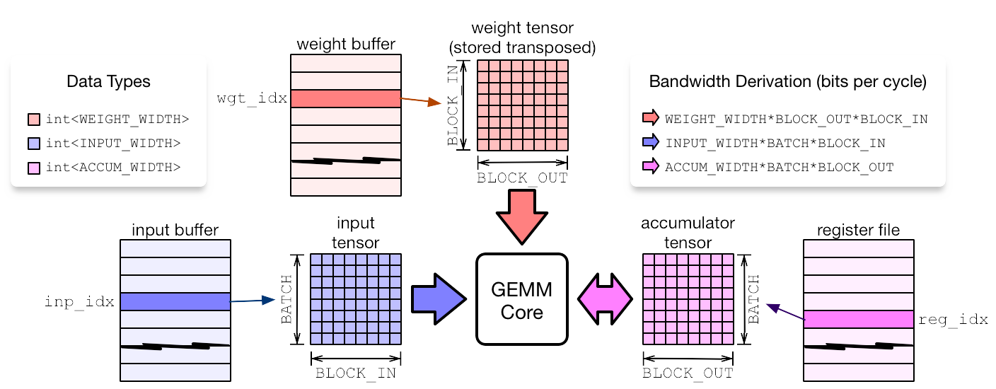 VTA Core param