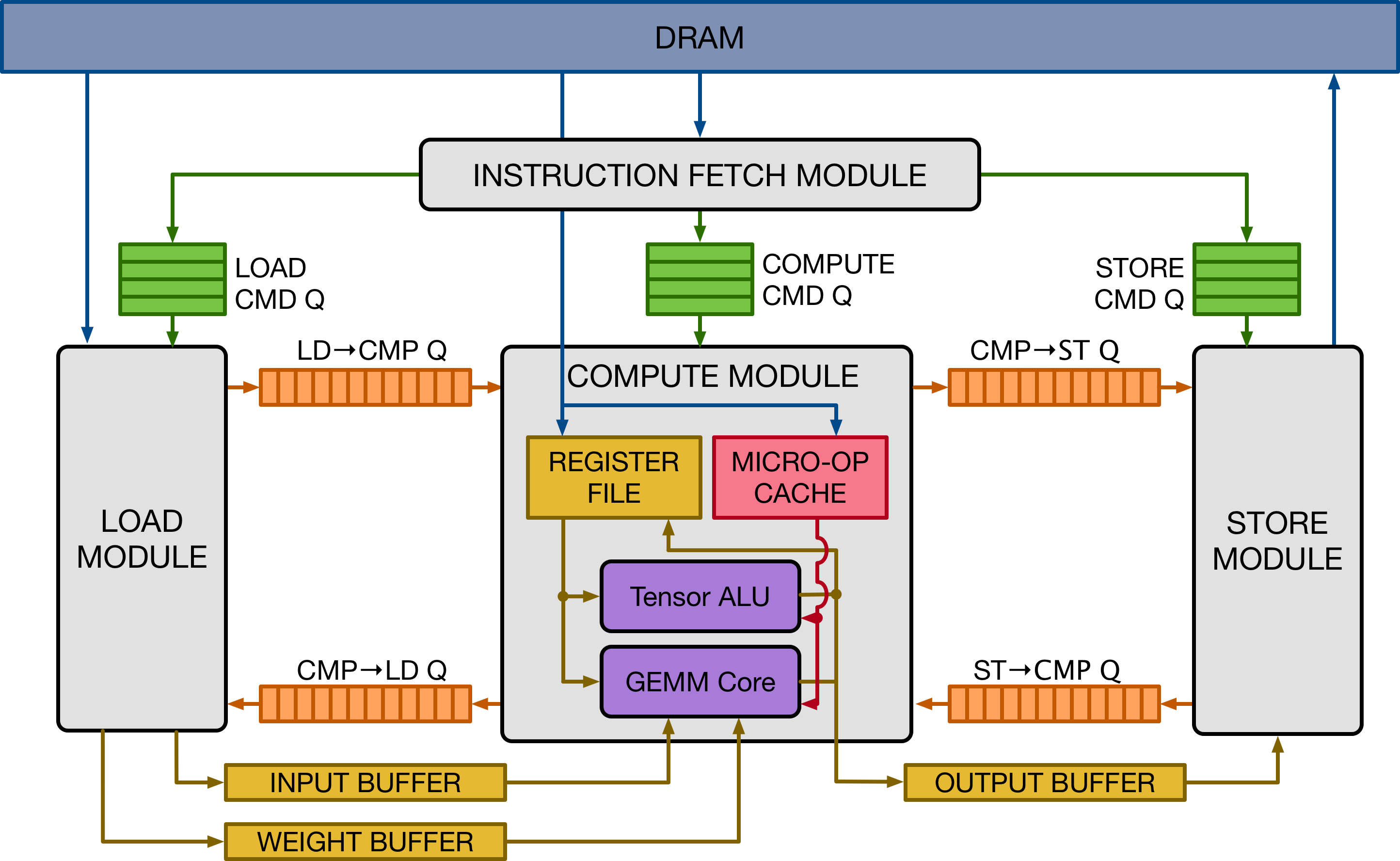 VTA HW Architecture