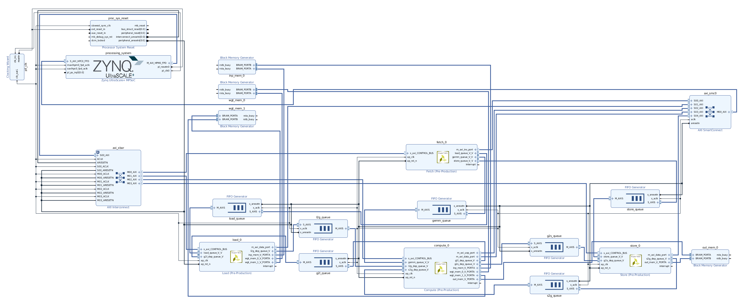 Vivado Structure